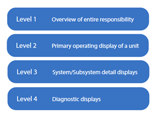 ISA 101 Levels