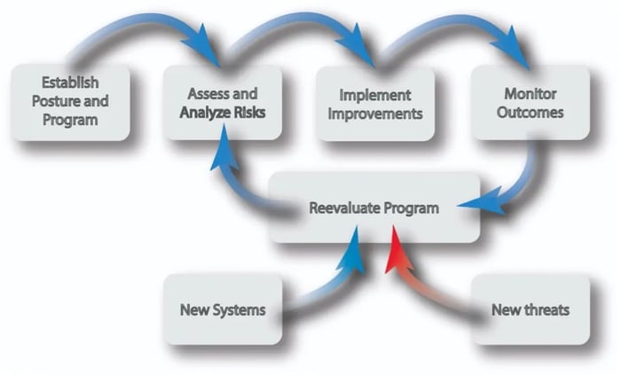 Reevaluate Program Cycle