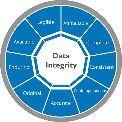 Data Integrity