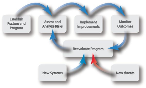 A cyber posture program flow chart